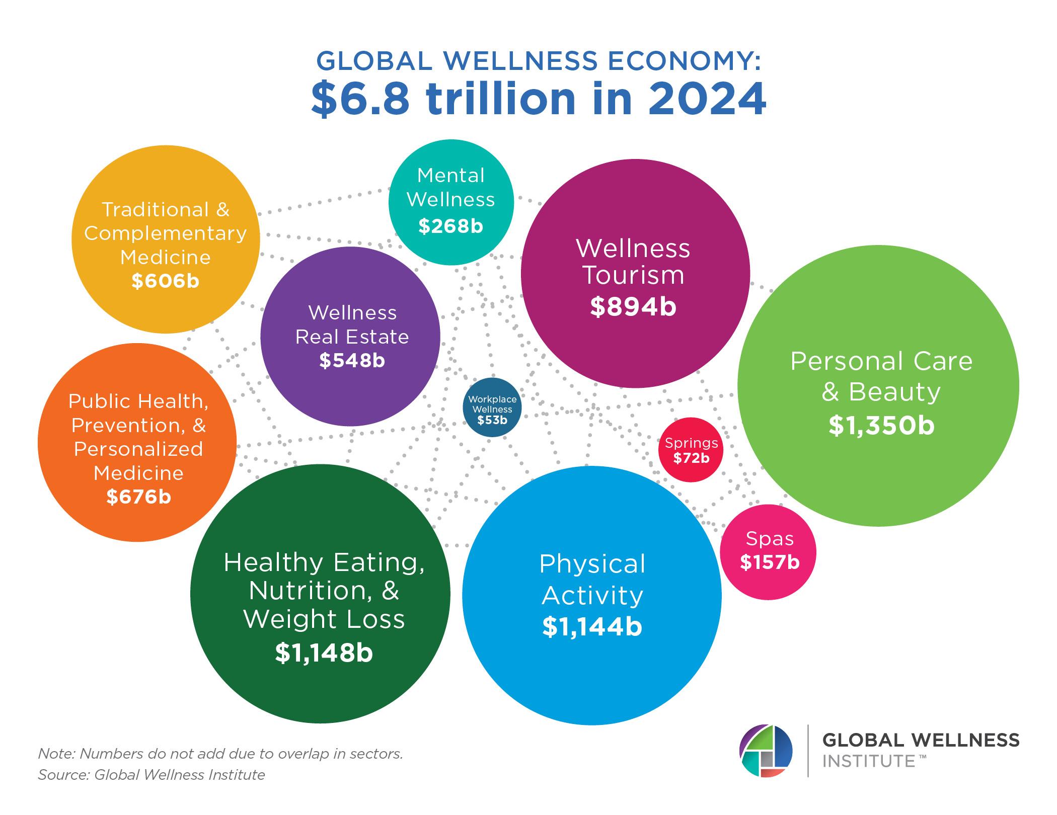Diagram showing the Global wellness economy in 2024