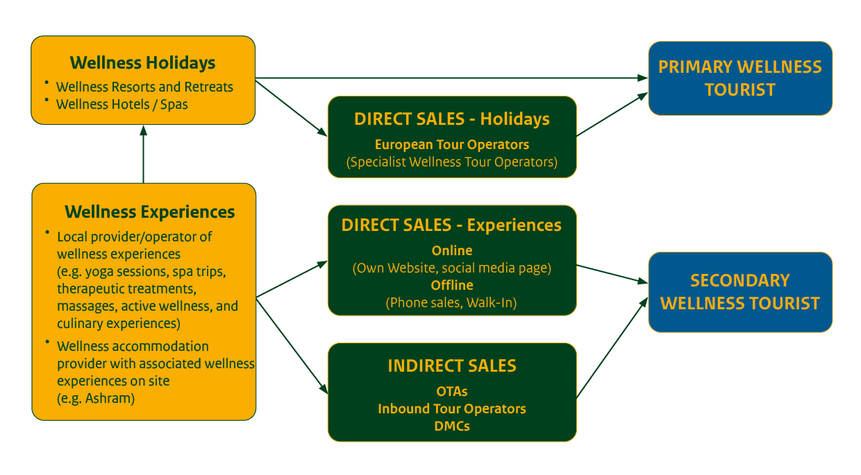 Sales channels and route to market for wellness tourism products