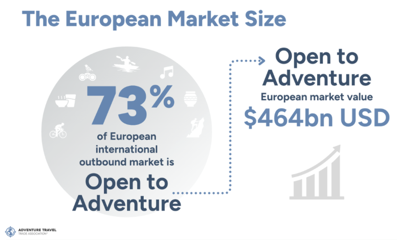 Diagram showing the size of the Dutch adventure tourism market