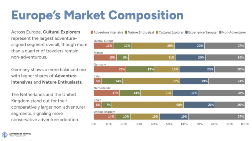 Graph showing travel prefernces