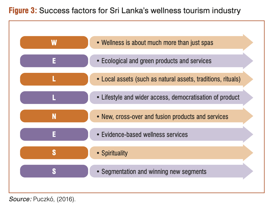 Success factor for Sri Lanka’s wellness tourism industry