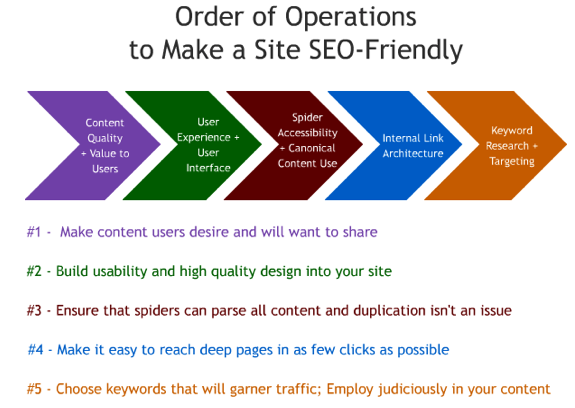  Étapes pour rendre un site Web SEO-friendly 