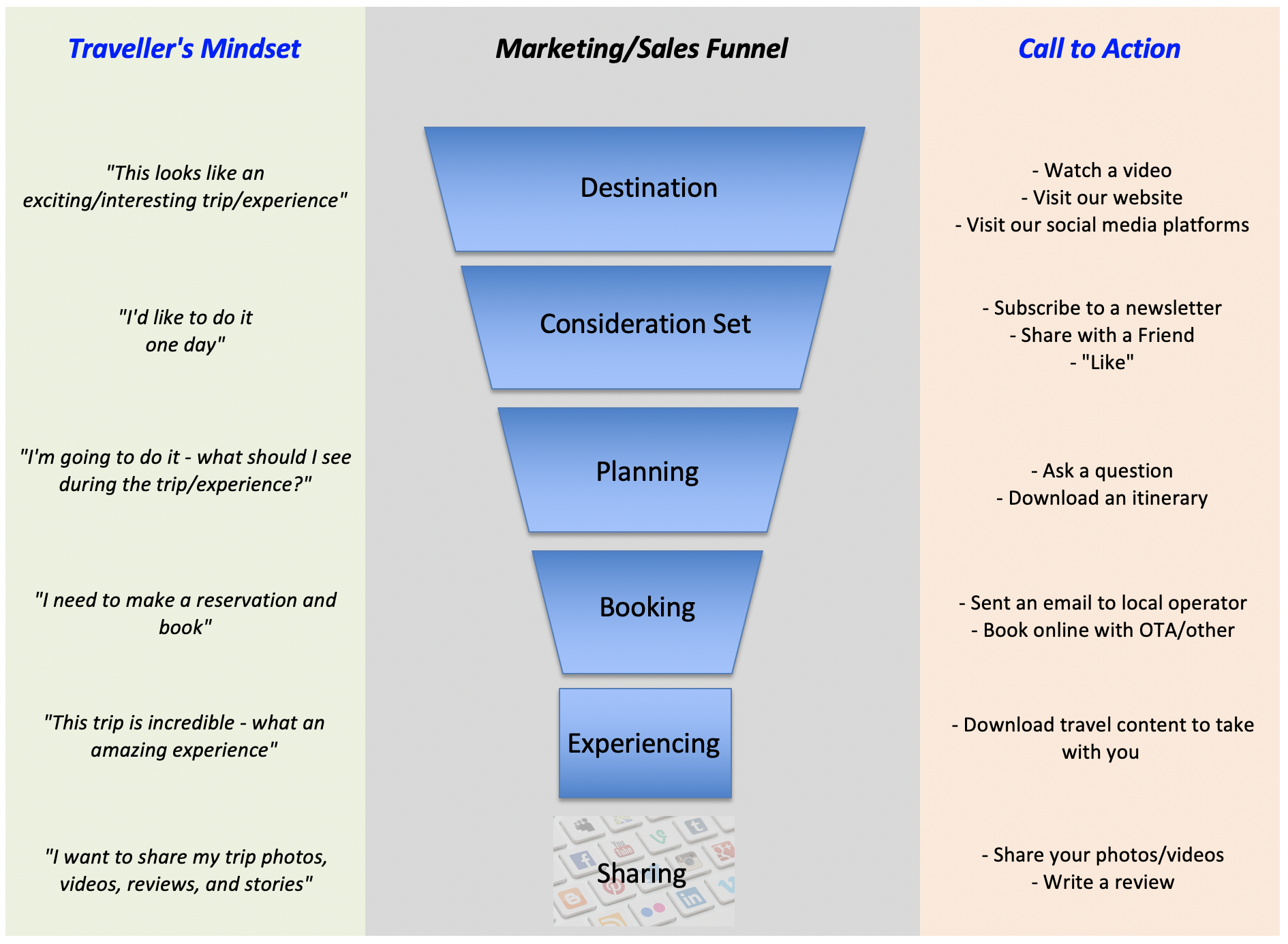 the Process through the Marketing/Sales suppilo