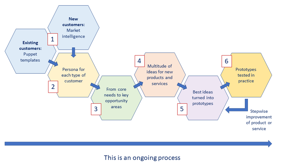 Solved Question 1 In developing new products, marketing - Chegg.com