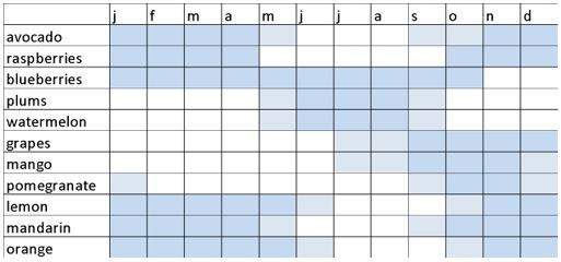 Entering The Spanish Market For Fresh Fruit And Vegetables Cbi