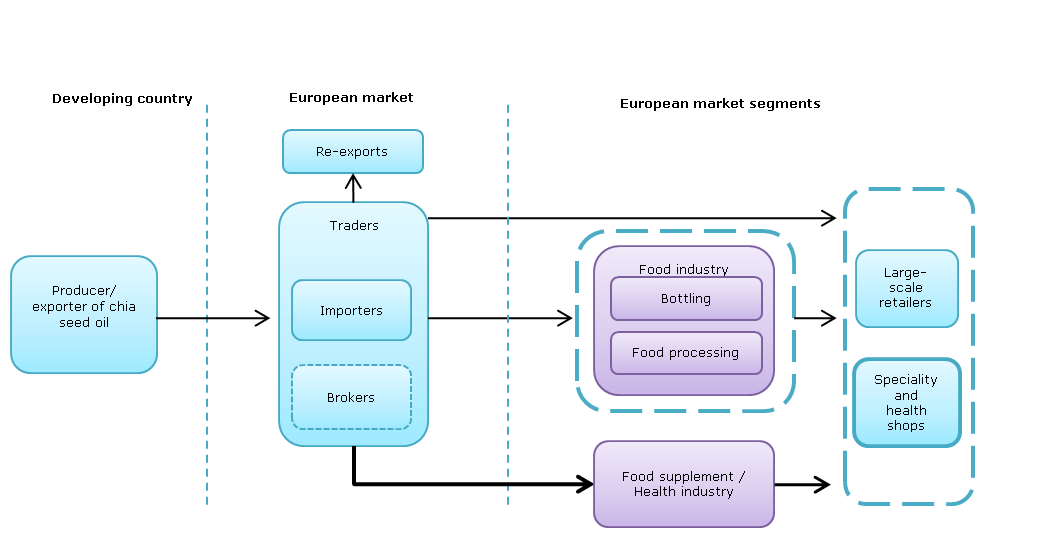 Coconut Oil Production Flow Chart