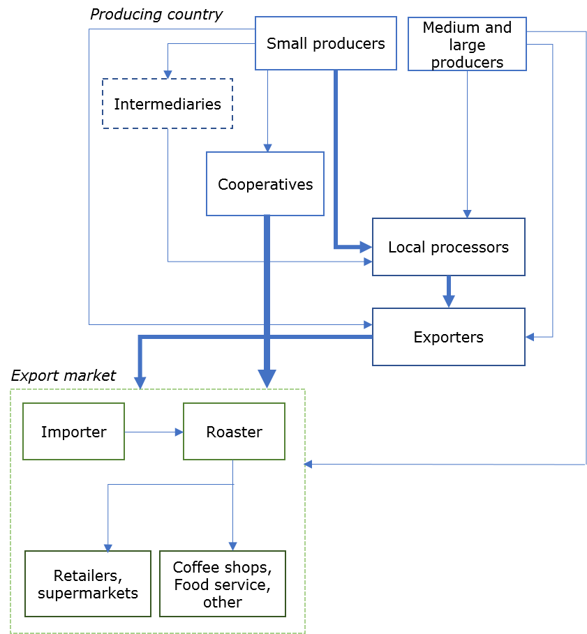 coffee buyer companies