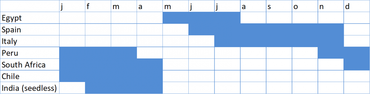 Grapes Chart