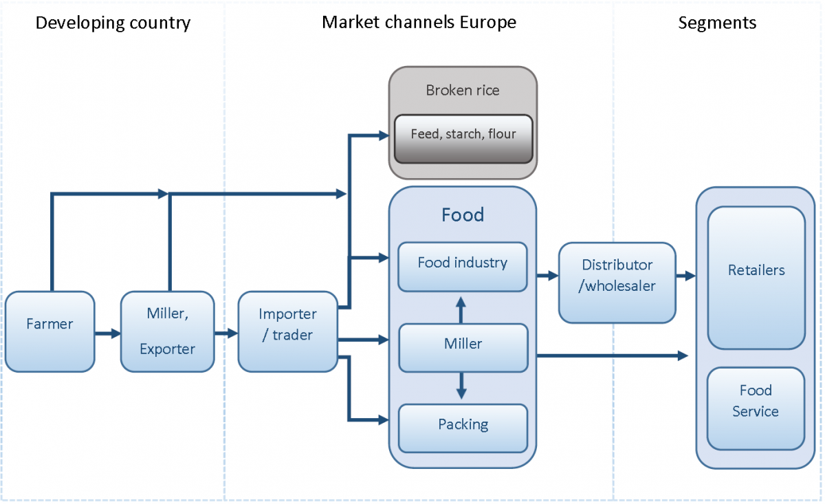 Rice Milling Process Flow Chart Pdf