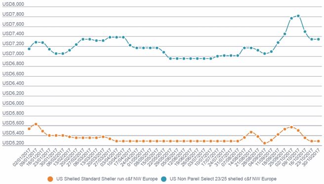 Almond Prices Chart