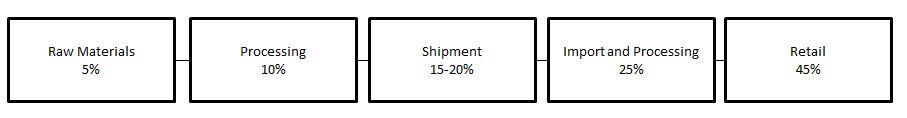 Estimated price breakdown of liquorice extract products
