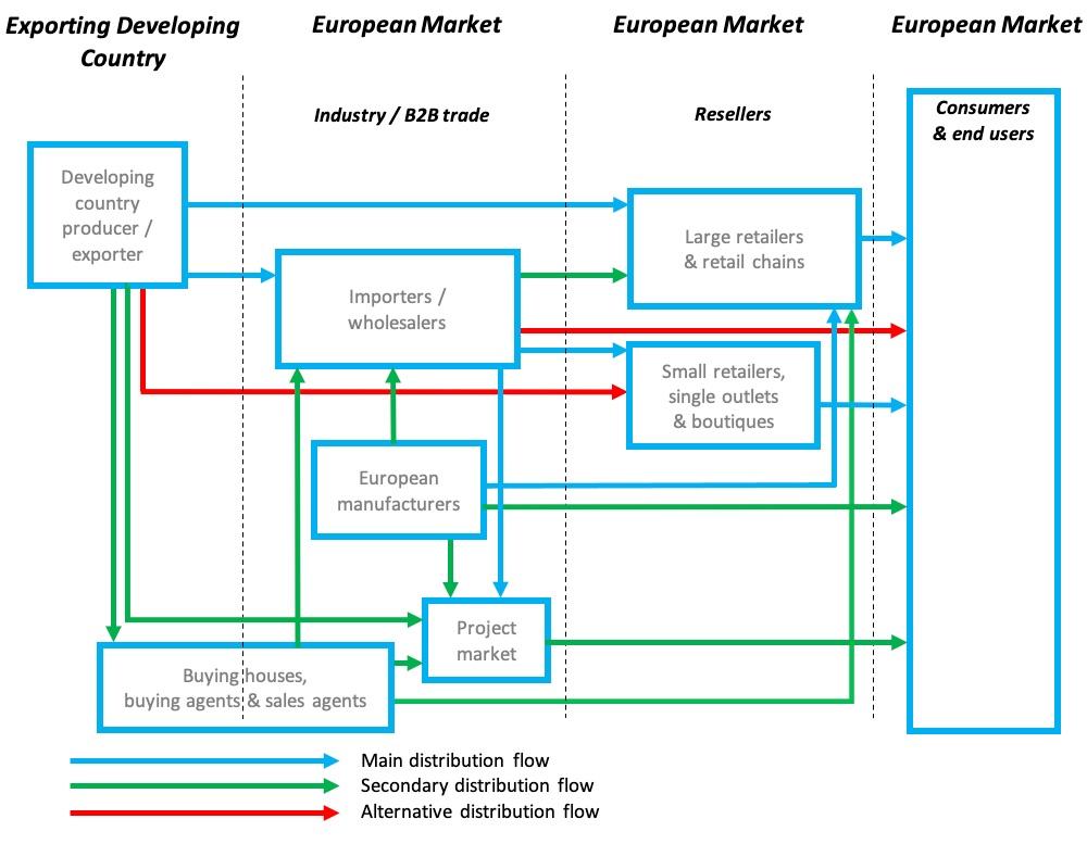 Trade channels for handwoven rugs in Europe