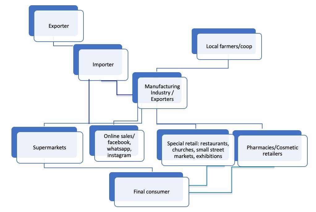 Ghana – distribution channels