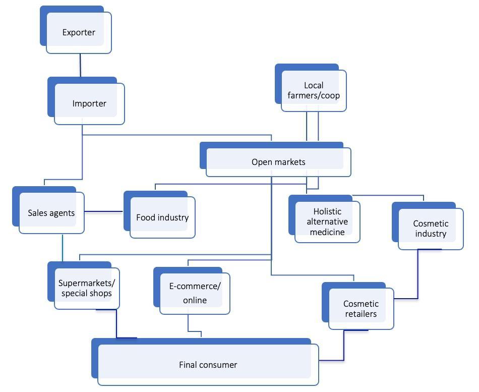 Nigeria – distribution channels