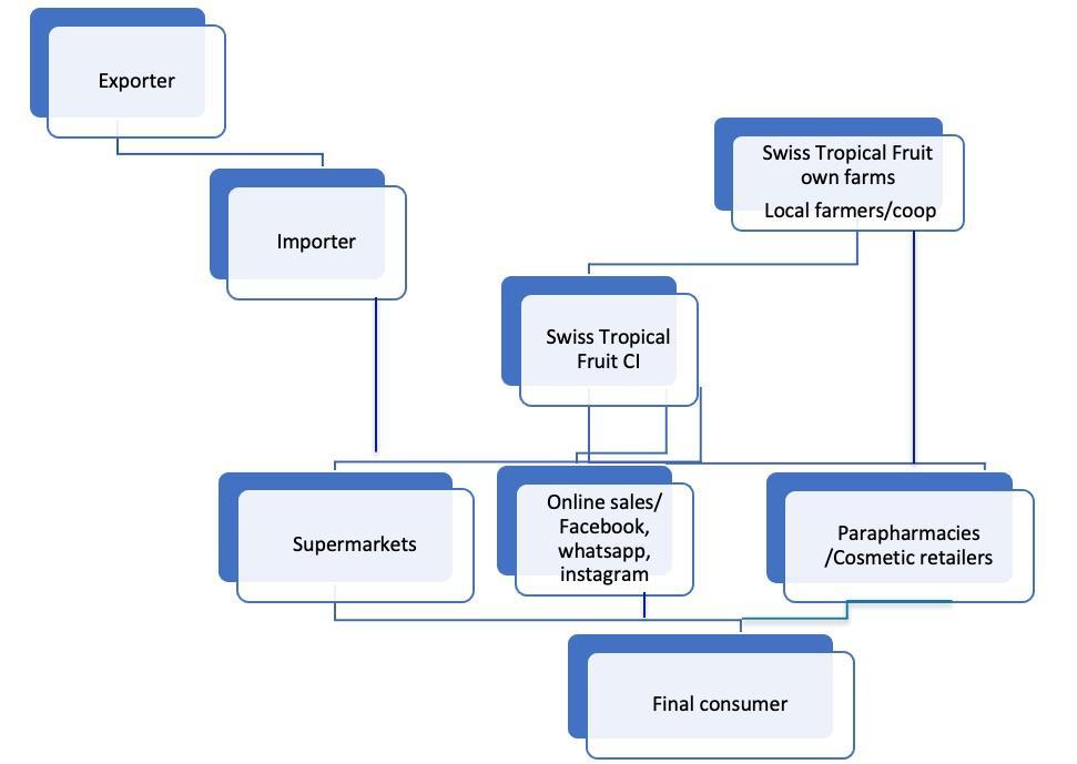 Distribution channels in Cote d’Ivoire