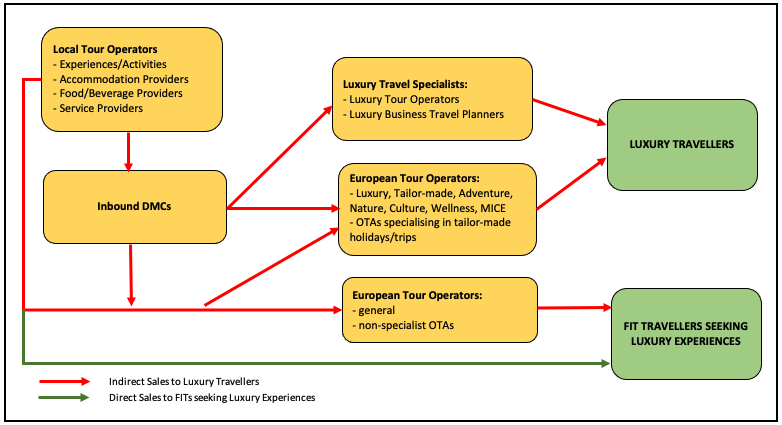 Sales channels and routes to market for luxury tourism products
