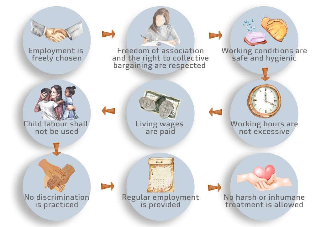 Nine principles of the ETI Base Code