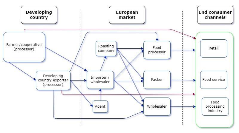 European market channels for groundnuts