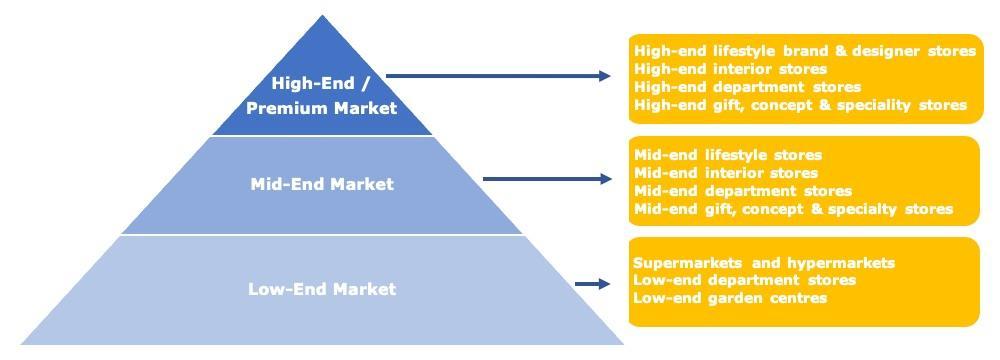 Segmentation of the European market for plant pots