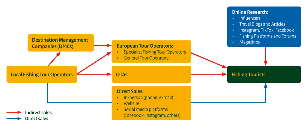 Sales process of fishing products to the European market