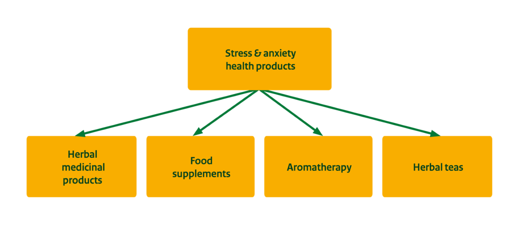 End-market segments for stress and anxiety health products