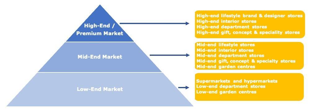 Watering can market segmentation in Europe