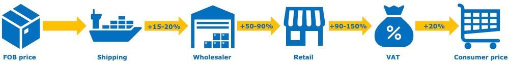 Price breakdown indication for watering cans in the supply chain