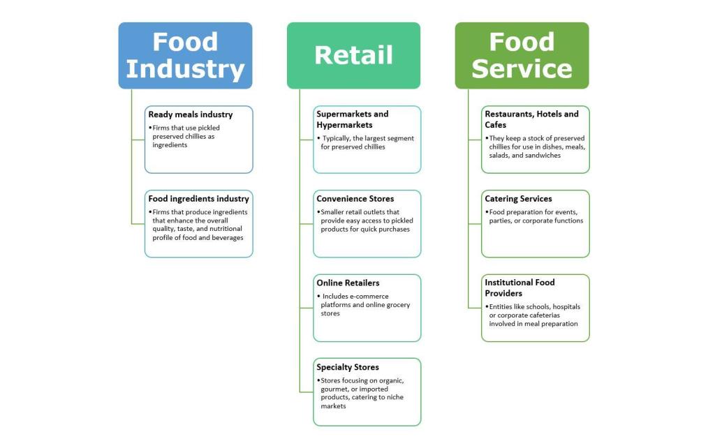 Figure 3: European market channels for preserved chillies