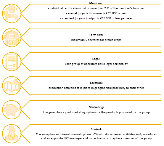 Summarised requirements for a Group of Operators according to the organic regulation