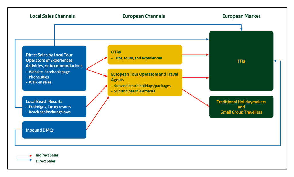 Figure 3: Sales process of sun and beach tourism products