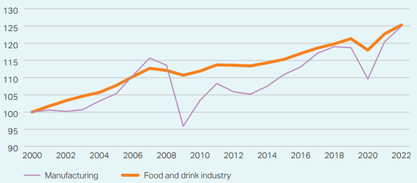 Figure 2. Volume of production in the food and drinks industry and manufacturing industry (index, 2000=100)