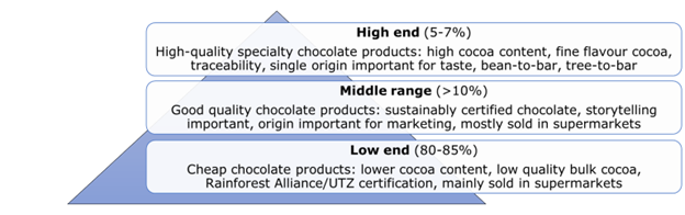 Segmentation of the chocolate market based on quality