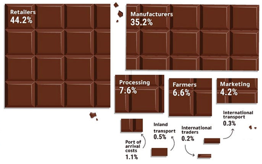 Figure 7: Share of the value of chocolate among the value chain actors