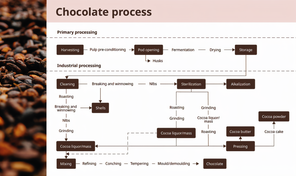 Chocolate production process