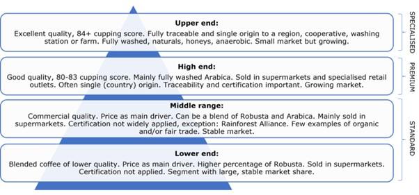 Coffee end-market segmentation by quality