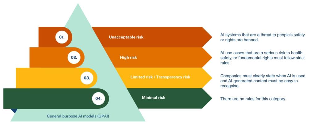 Figure 2: Risk levels for AI systems in the AI Act