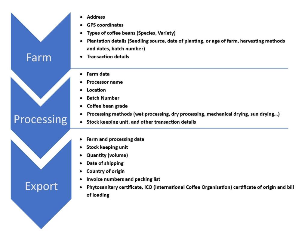 Figure 1: Types of data to collect for traceability