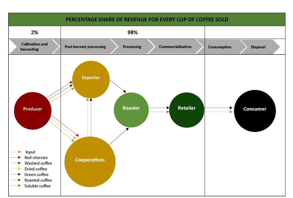 Figure 2: Coffee value chain actors and their share of coffee revenue