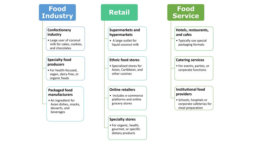 Figure 2: End-market segments for coconut milk in Europe