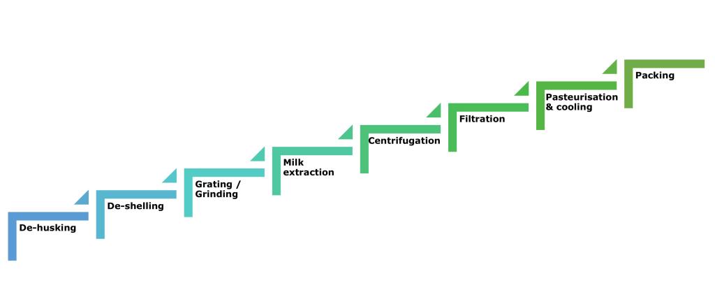 Figure 3: Major stages in the production process for coconut milk