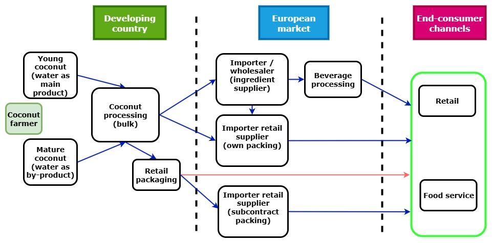 Figure 4: European market channels for coconut water