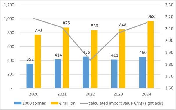 Figure 10: Dutch imports of table grapes, in 1,000 tonnes and € million