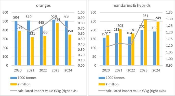 Figure 14: Dutch imports of oranges and mandarins (including hybrids), in 1,000 tonnes and € million