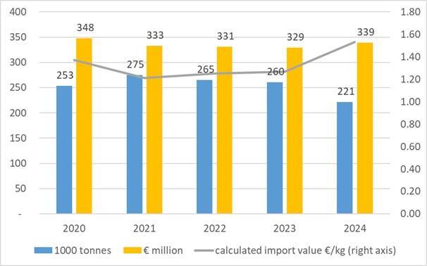 Figure 16: Dutch imports of mangoes, in 1,000 tonnes and € million