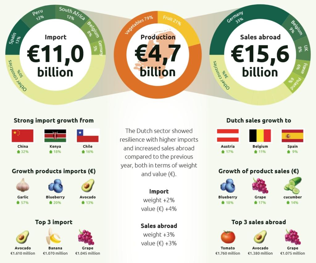 Figure 2: Total trade of fruit and vegetables in the Netherlands, annual figures 2024