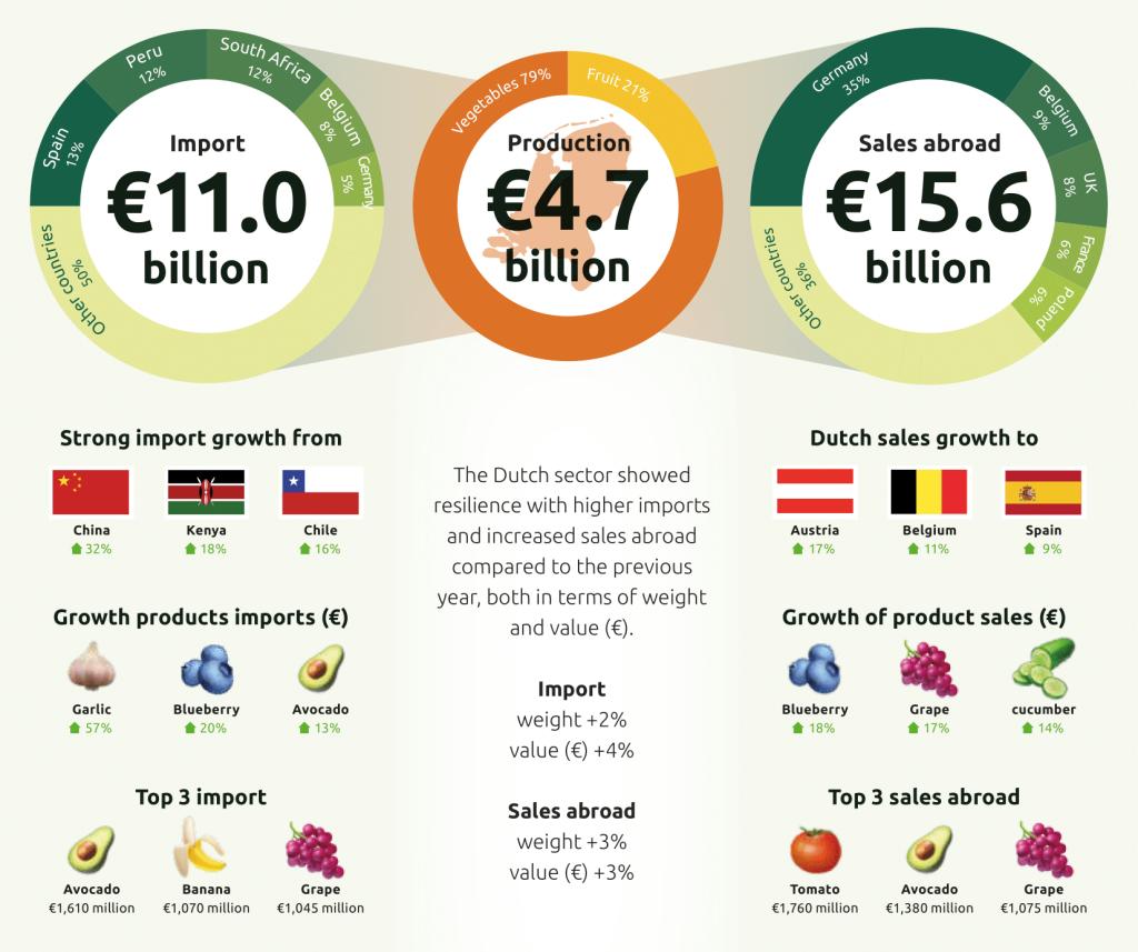 Figure 2: Total trade of fruit and vegetables in the Netherlands, annual figures 2024