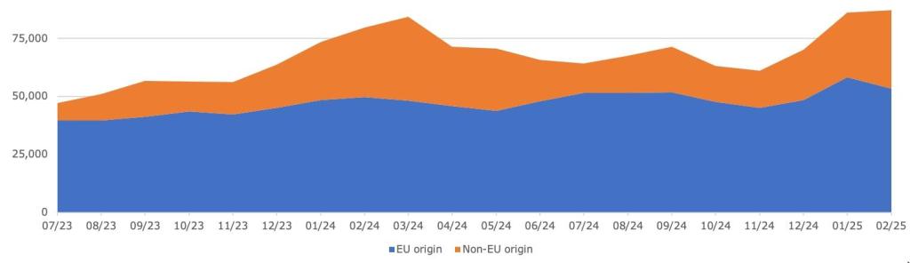 Figure 3: European imports of garlic by main origins (in thousand €) per month (July 2023 – February 2025)