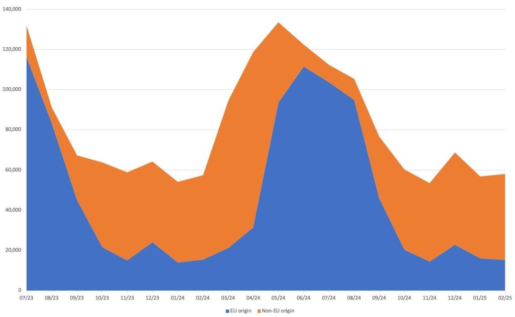 Figure 4: European imports of fresh melon (in thousand €) per month (July 2023–February 2025), EU origin vs. non-EU origin