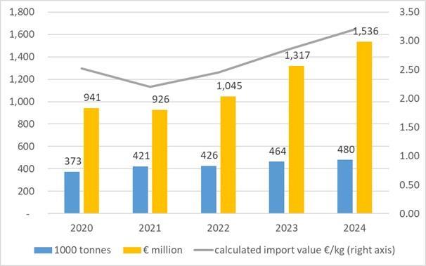 Figure 6: Dutch imports of avocados, in 1,000 tonnes and € million