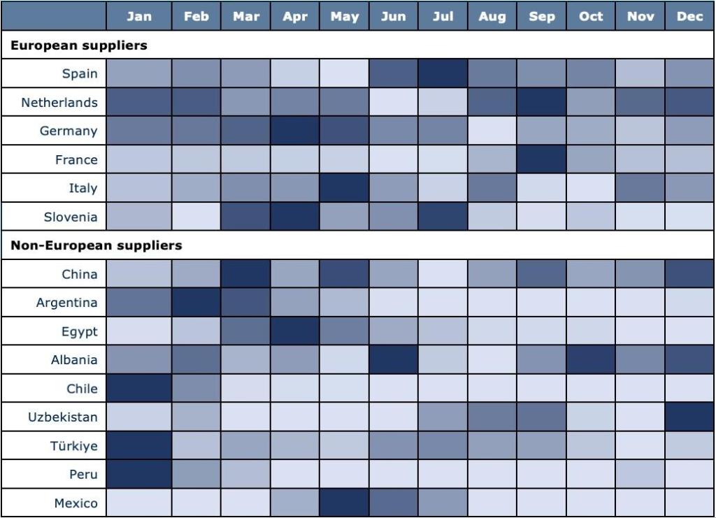 Figure 7: Indicative supply calendar for garlic in Europe, European countries compared to main non-European supplying countries (based on monthly export values in 2024)